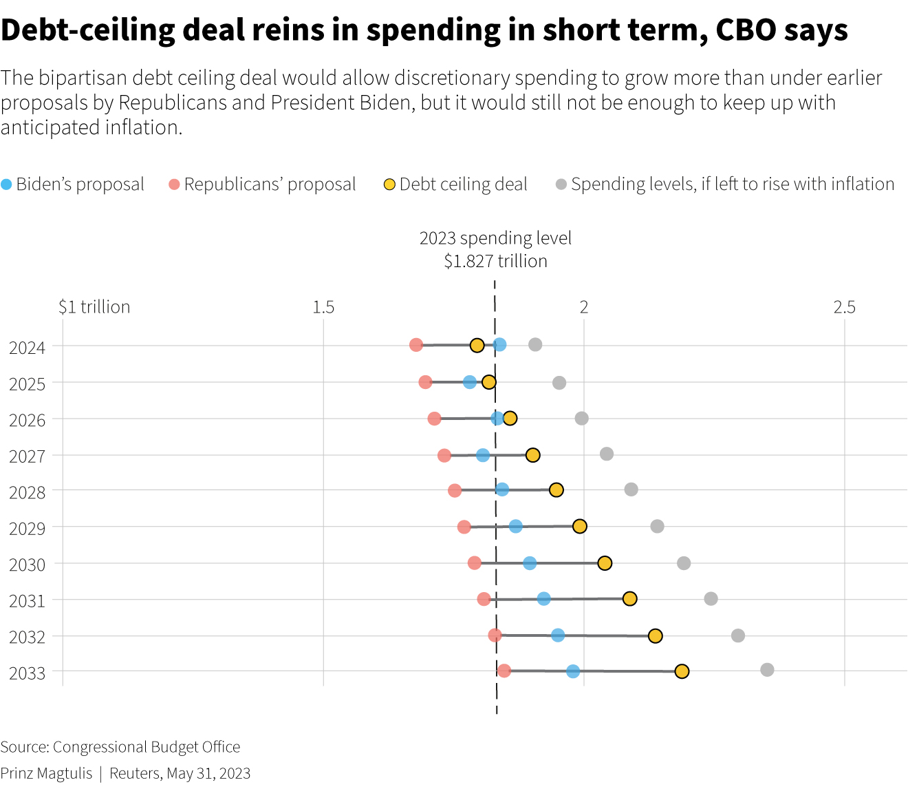 Chart shows savings projected by the Congressional Budget Office on the Democrats's 2024 budge proposal,
                Republicans's version and the debt-ceiling deal.